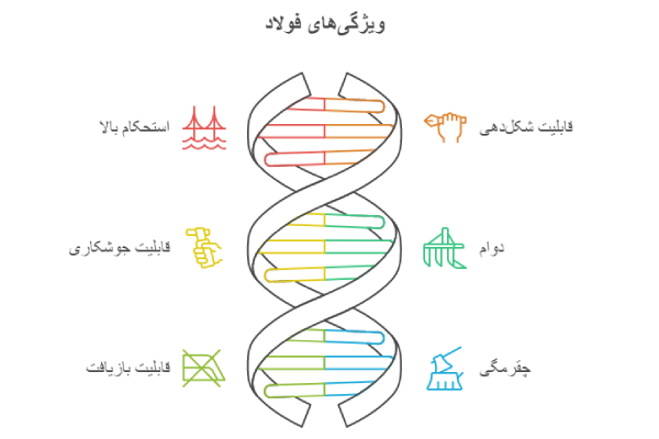 ویژگی های فولاد ساختمانی و کربنی